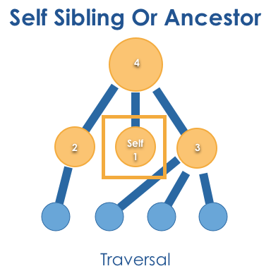 ../../_images/selfSiblingOrAncestor.png